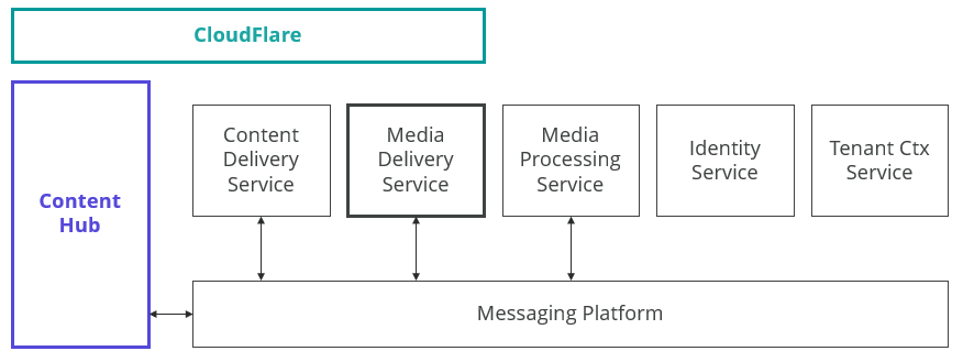 Architecture diagram of the media delivery service integrating content hub with cloudflare.
